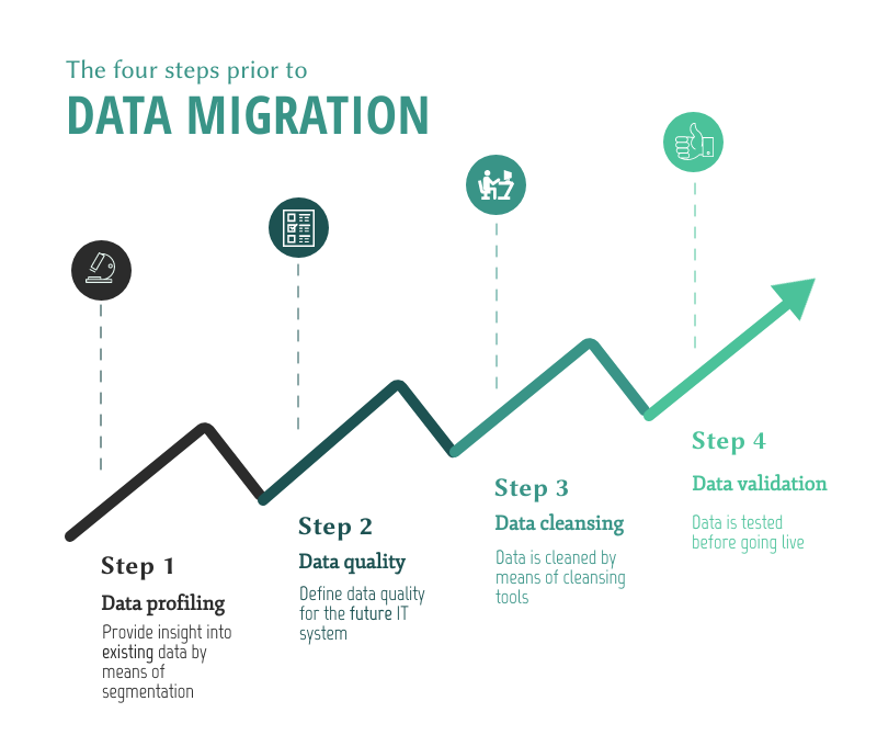 Data migration steps